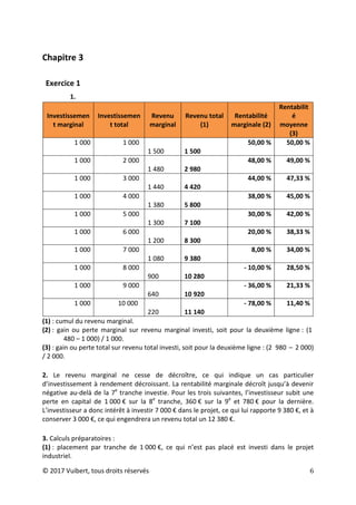 © 2017 Vuibert, tous droits réservés 6
Chapitre 3
Exercice 1
1.
Investissemen
t marginal
Investissemen
t total
Revenu
marginal
Revenu total
(1)
Rentabilité
marginale (2)
Rentabilit
é
moyenne
(3)
1 000 1 000
1 500 1 500
50,00 % 50,00 %
1 000 2 000
1 480 2 980
48,00 % 49,00 %
1 000 3 000
1 440 4 420
44,00 % 47,33 %
1 000 4 000
1 380 5 800
38,00 % 45,00 %
1 000 5 000
1 300 7 100
30,00 % 42,00 %
1 000 6 000
1 200 8 300
20,00 % 38,33 %
1 000 7 000
1 080 9 380
8,00 % 34,00 %
1 000 8 000
900 10 280
- 10,00 % 28,50 %
1 000 9 000
640 10 920
- 36,00 % 21,33 %
1 000 10 000
220 11 140
- 78,00 % 11,40 %
(1) : cumul du revenu marginal.
(2) : gain ou perte marginal sur revenu marginal investi, soit pour la deuxième ligne : (1
480 – 1 000) / 1 000.
(3) : gain ou perte total sur revenu total investi, soit pour la deuxième ligne : (2 980 – 2 000)
/ 2 000.
2. Le revenu marginal ne cesse de décroître, ce qui indique un cas particulier
d’investissement à rendement décroissant. La rentabilité marginale décroît jusqu’à devenir
négative au-delà de la 7e
tranche investie. Pour les trois suivantes, l’investisseur subit une
perte en capital de 1 000 € sur la 8e
tranche, 360 € sur la 9e
et 780 € pour la dernière.
L’investisseur a donc intérêt à investir 7 000 € dans le projet, ce qui lui rapporte 9 380 €, et à
conserver 3 000 €, ce qui engendrera un revenu total un 12 380 €.
3. Calculs préparatoires :
(1) : placement par tranche de 1 000 €, ce qui n’est pas placé est investi dans le projet
industriel.
 