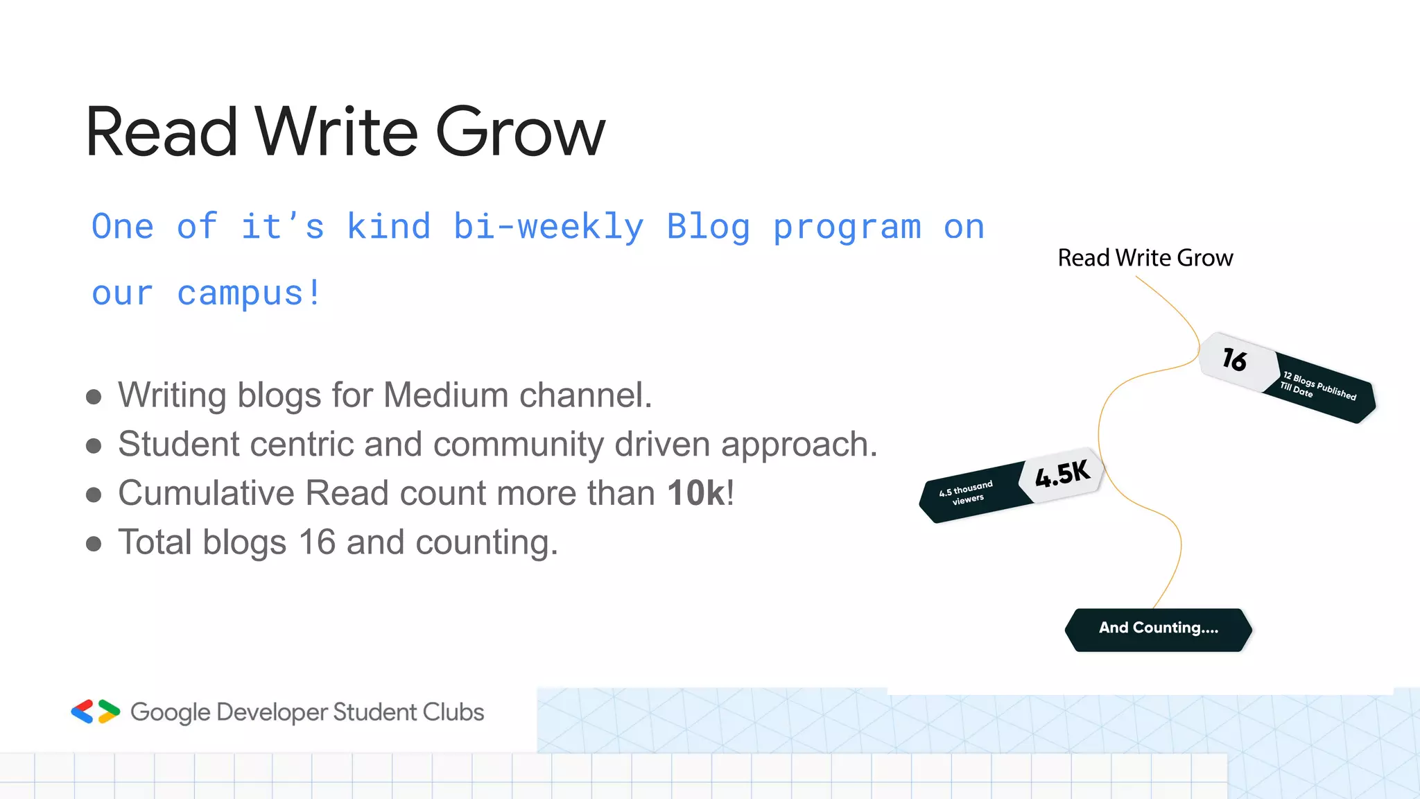 One of it’s kind bi-weekly Blog program on
our campus!
Read Write Grow
● Writing blogs for Medium channel.
● Student centric and community driven approach.
● Cumulative Read count more than 10k!
● Total blogs 16 and counting.
 
