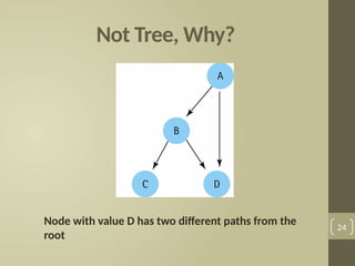 Not Tree, Why?
24
Node with value D has two different paths from the
root
 