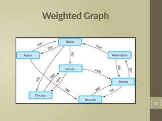 Weighted Graph
40
 