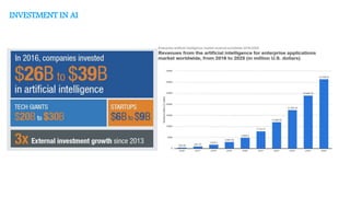 INVESTMENT IN AI
 