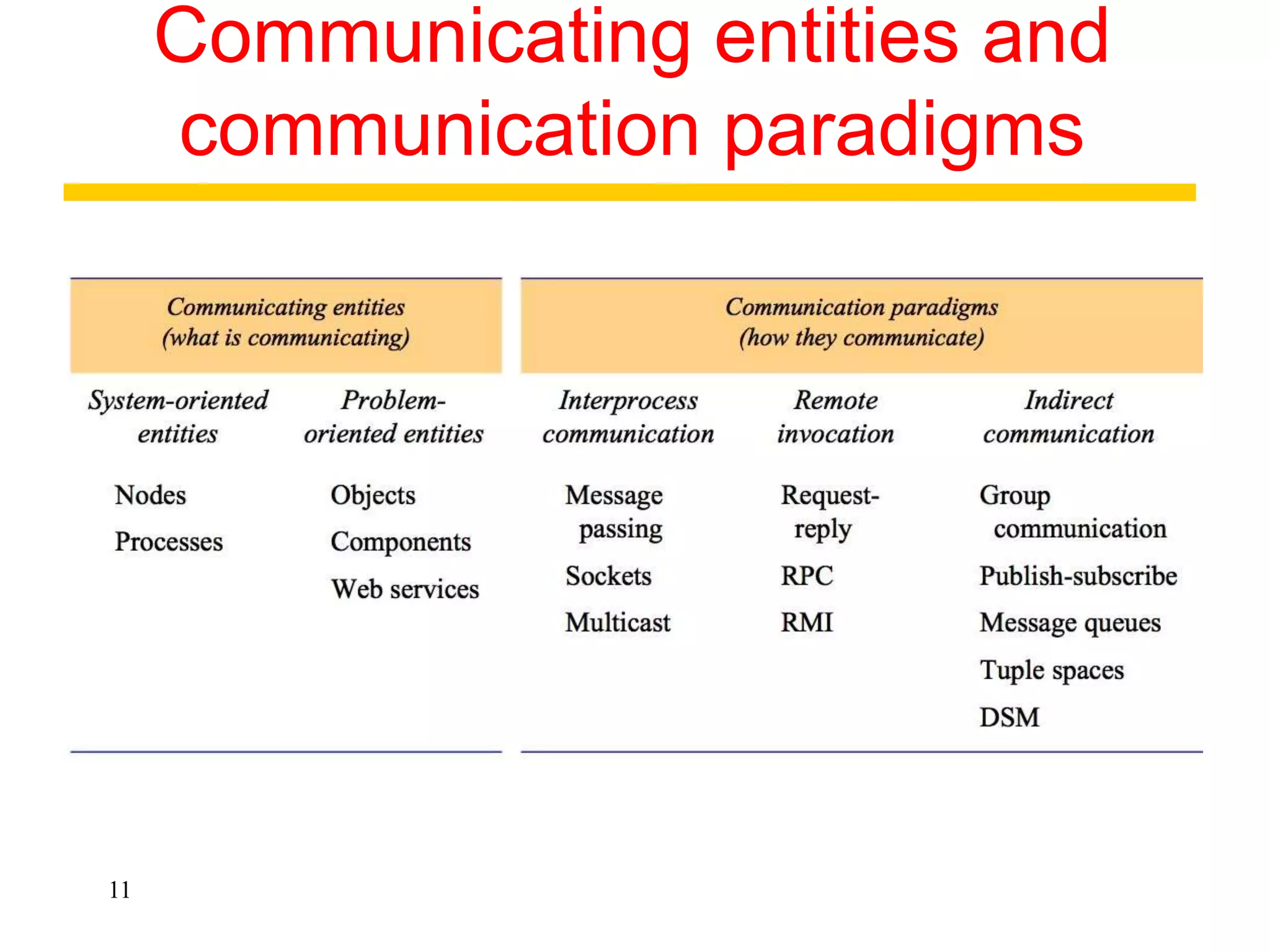 11
Communicating entities and
communication paradigms
 