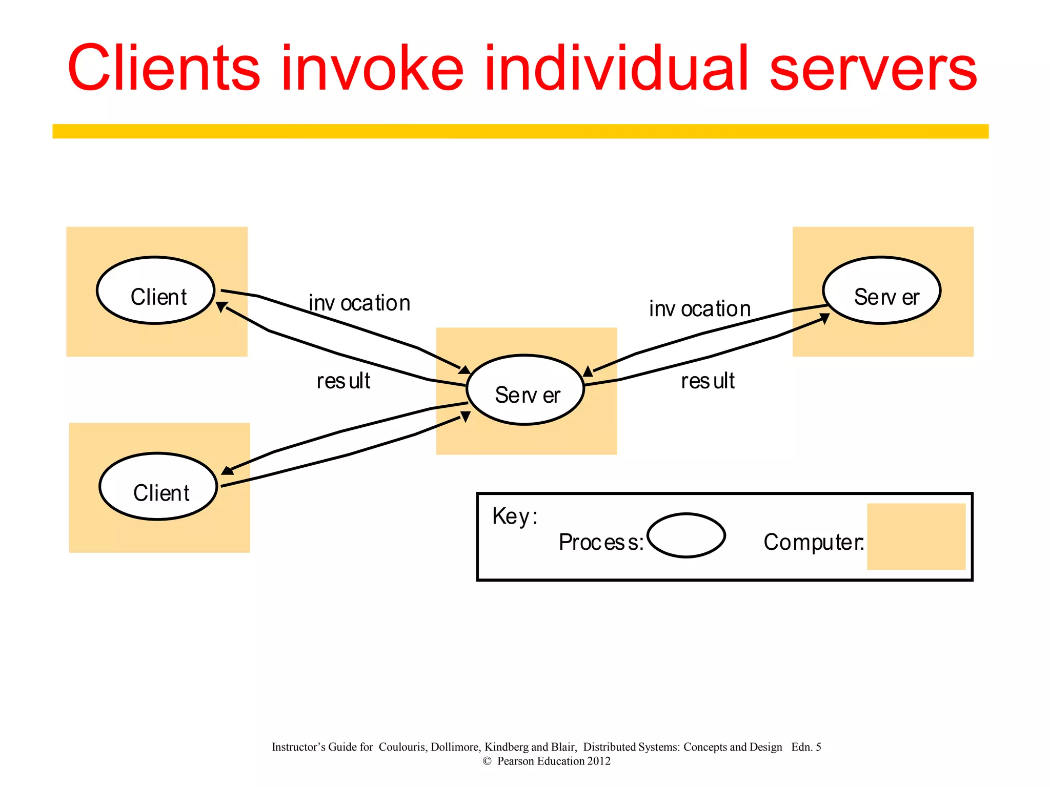 Instructor’s Guide for Coulouris, Dollimore, Kindberg and Blair, Distributed Systems: Concepts and Design Edn. 5
© Pearson Education 2012
Clients invoke individual servers
Serv er
Client
Client
inv ocation
result
Serv er
inv ocation
result
Process:
Key:
Computer:
 