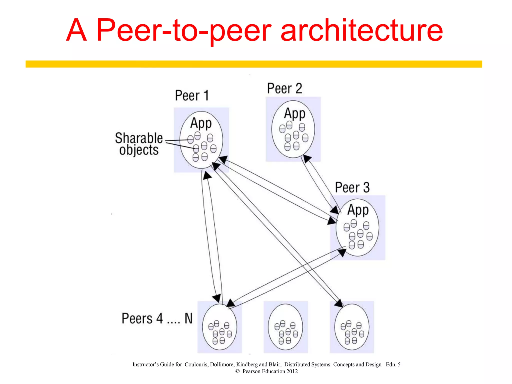 Instructor’s Guide for Coulouris, Dollimore, Kindberg and Blair, Distributed Systems: Concepts and Design Edn. 5
© Pearson Education 2012
A Peer-to-peer architecture
 