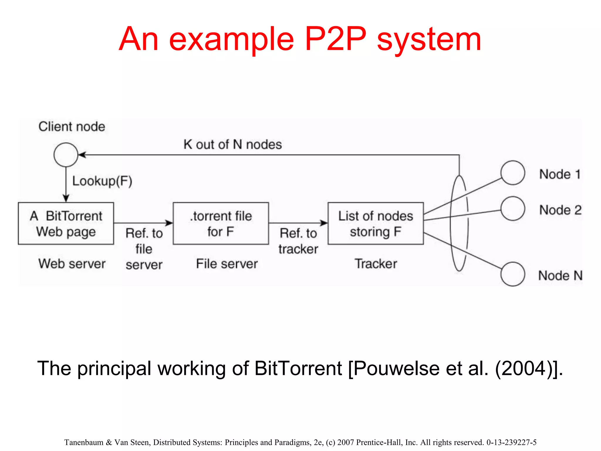 Tanenbaum & Van Steen, Distributed Systems: Principles and Paradigms, 2e, (c) 2007 Prentice-Hall, Inc. All rights reserved. 0-13-239227-5
An example P2P system
The principal working of BitTorrent [Pouwelse et al. (2004)].
 