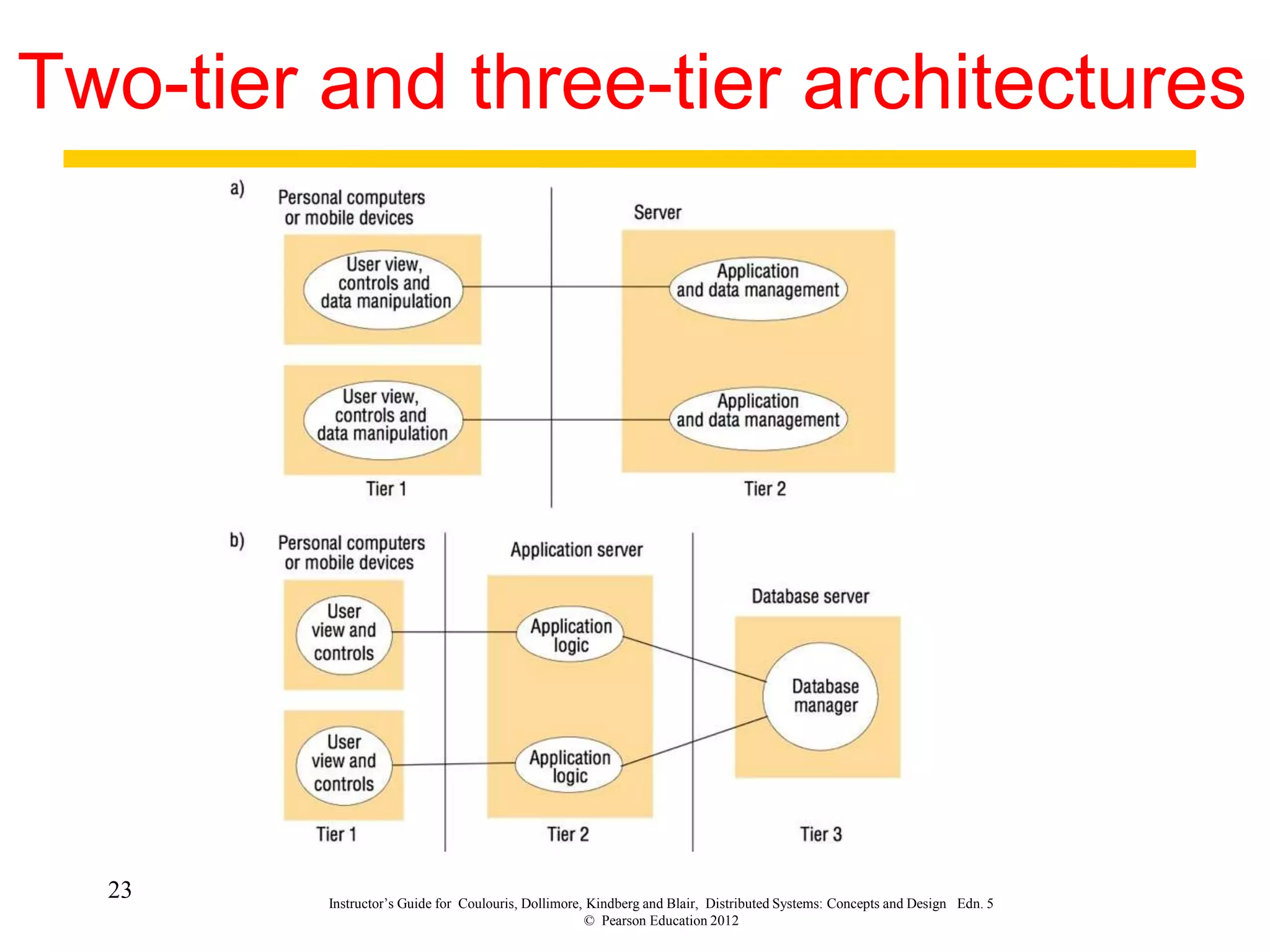 23 Instructor’s Guide for Coulouris, Dollimore, Kindberg and Blair, Distributed Systems: Concepts and Design Edn. 5
© Pearson Education 2012
Two-tier and three-tier architectures
 