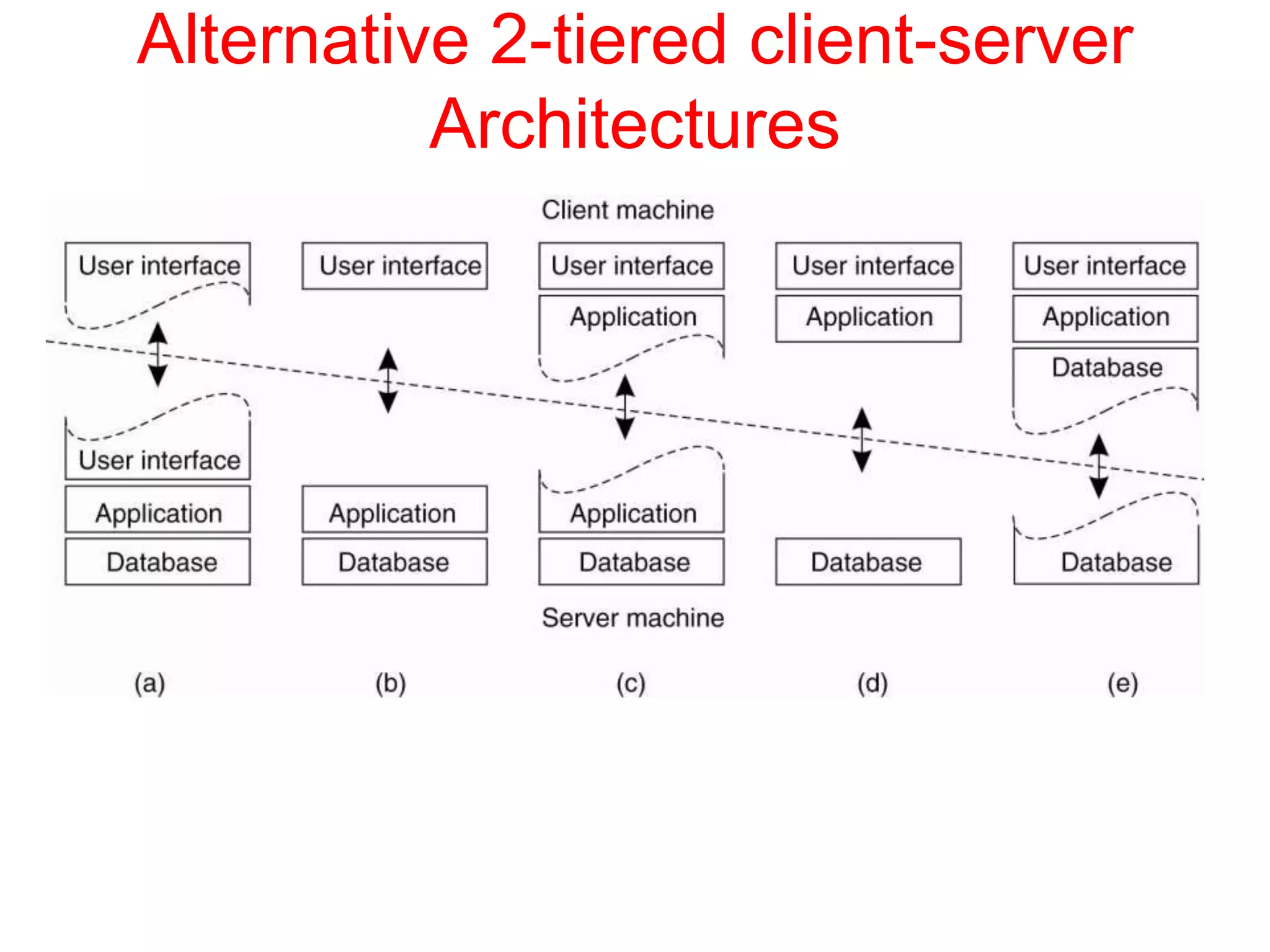 Alternative 2-tiered client-server
Architectures
 