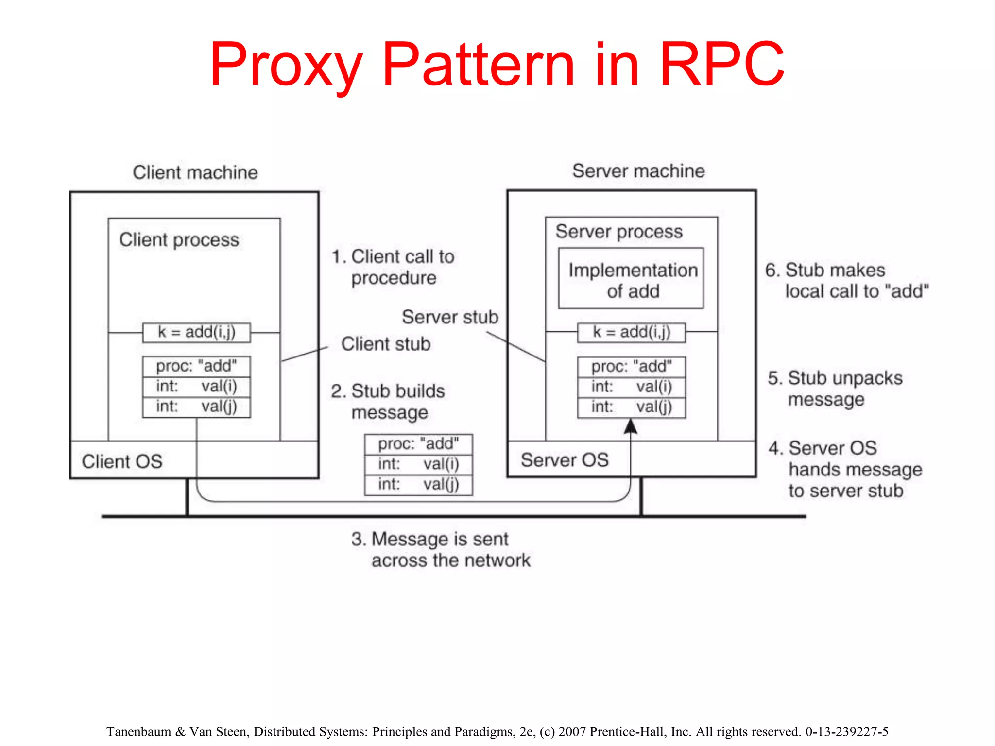 Proxy Pattern in RPC
Tanenbaum & Van Steen, Distributed Systems: Principles and Paradigms, 2e, (c) 2007 Prentice-Hall, Inc. All rights reserved. 0-13-239227-5
 