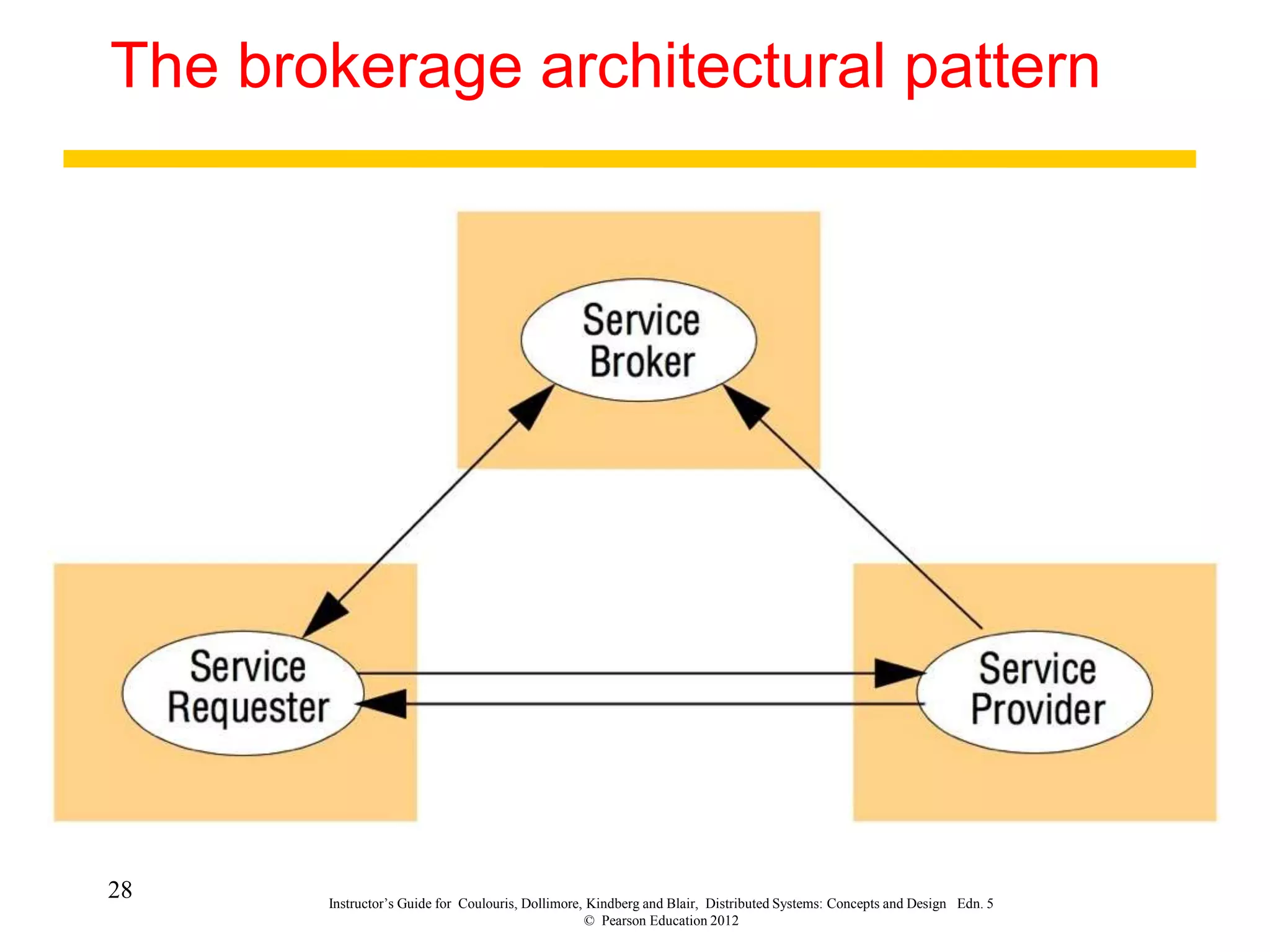 28 Instructor’s Guide for Coulouris, Dollimore, Kindberg and Blair, Distributed Systems: Concepts and Design Edn. 5
© Pearson Education 2012
The brokerage architectural pattern
 
