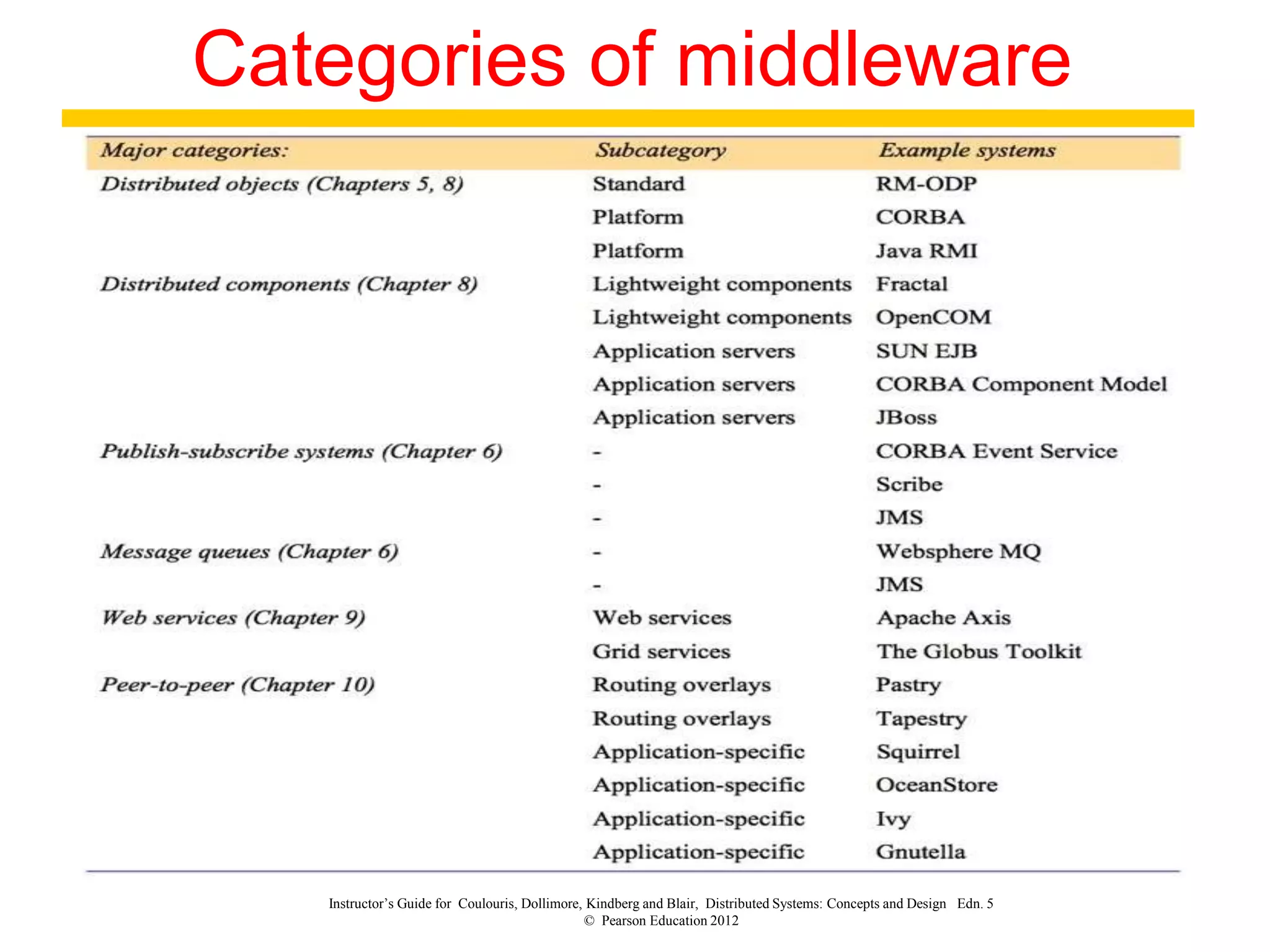 Instructor’s Guide for Coulouris, Dollimore, Kindberg and Blair, Distributed Systems: Concepts and Design Edn. 5
© Pearson Education 2012
Categories of middleware
 