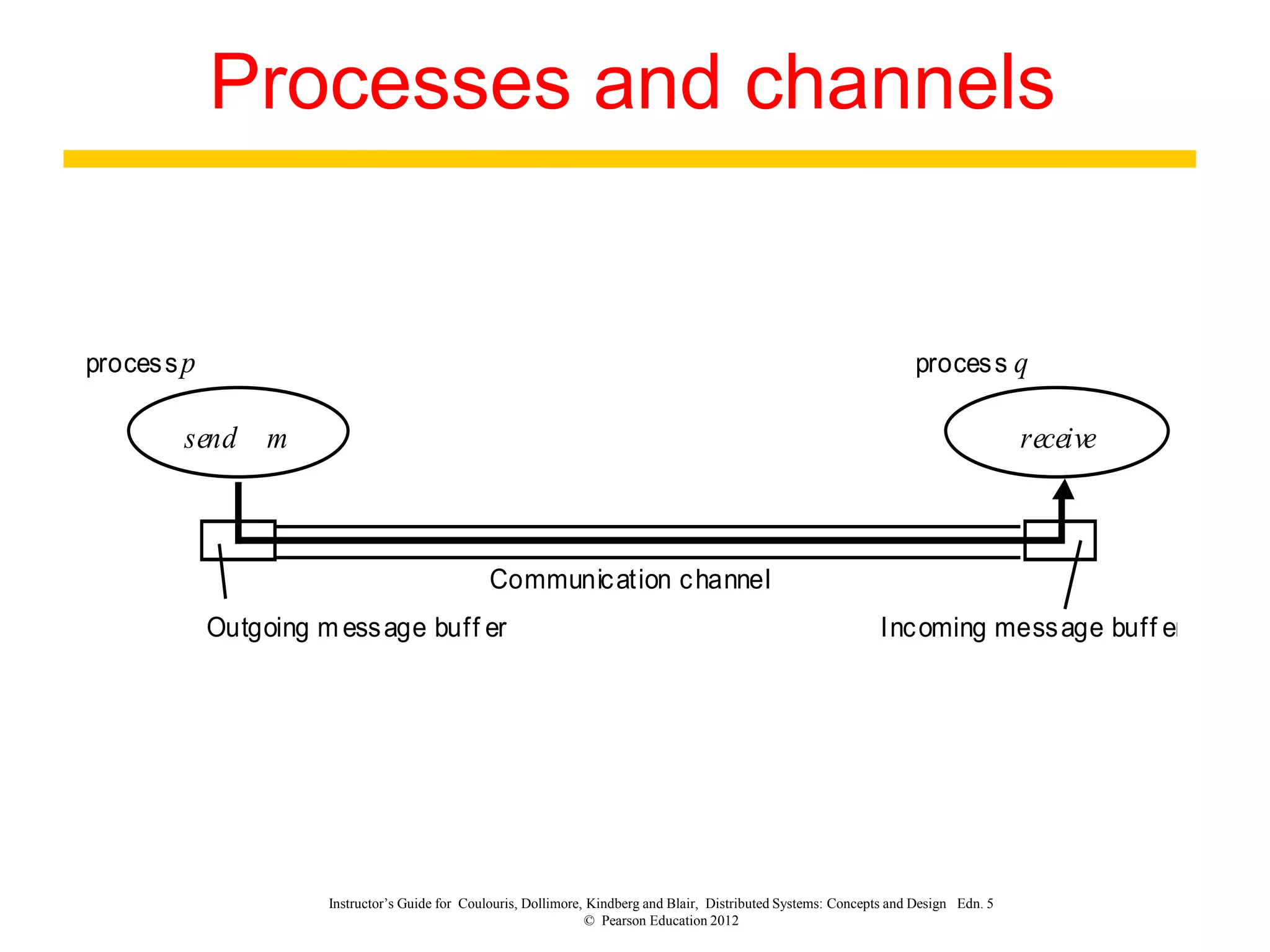 Instructor’s Guide for Coulouris, Dollimore, Kindberg and Blair, Distributed Systems: Concepts and Design Edn. 5
© Pearson Education 2012
Processes and channels
processp process q
Communication channel
send
Outgoing m essage buff er Incoming message buff er
receive
m
 