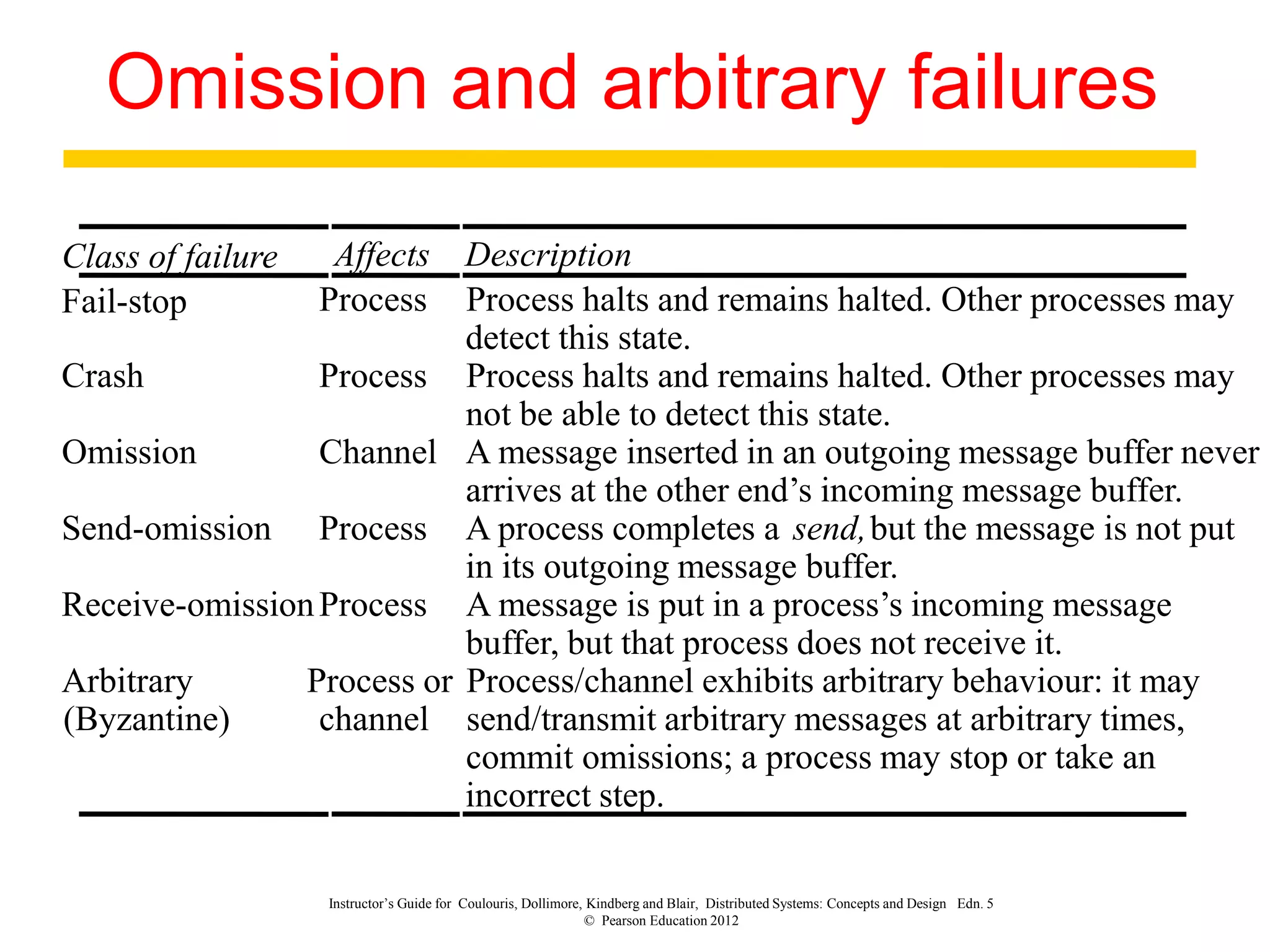 Instructor’s Guide for Coulouris, Dollimore, Kindberg and Blair, Distributed Systems: Concepts and Design Edn. 5
© Pearson Education 2012
Omission and arbitrary failures
Class of failure Affects Description
Fail-stop Process Process halts and remains halted. Other processes may
detect this state.
Crash Process Process halts and remains halted. Other processes may
not be able to detect this state.
Omission Channel A message inserted in an outgoing message buffer never
arrives at the other end’s incoming message buffer.
Send-omission Process A process completes a send,but the message is not put
in its outgoing message buffer.
Receive-omissionProcess A message is put in a process’s incoming message
buffer, but that process does not receive it.
Arbitrary
(Byzantine)
Process or
channel
Process/channel exhibits arbitrary behaviour: it may
send/transmit arbitrary messages at arbitrary times,
commit omissions; a process may stop or take an
incorrect step.
 