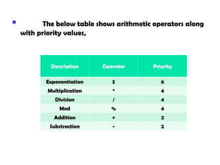  The below table shows arithmetic operators along
with priority values,
Description Operator Priority
Exponentiation $ 6
Multiplication * 4
Division / 4
Mod % 4
Addition + 2
Substraction - 2
 