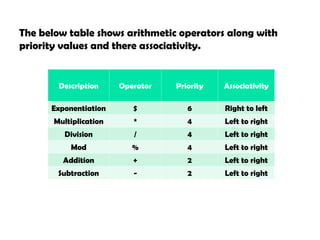 The below table shows arithmetic operators along with
priority values and there associativity.
Description Operator Priority Associativity
Exponentiation $ 6 Right to left
Multiplication * 4 Left to right
Division / 4 Left to right
Mod % 4 Left to right
Addition + 2 Left to right
Subtraction - 2 Left to right
 