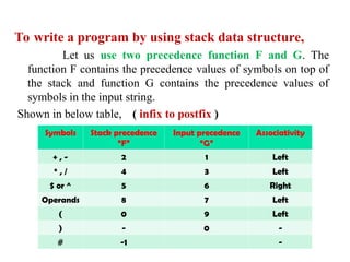 To write a program by using stack data structure,
Let us use two precedence function F and G. The
function F contains the precedence values of symbols on top of
the stack and function G contains the precedence values of
symbols in the input string.
Shown in below table, ( infix to postfix )
Symbols Stack precedence
“F”
Input precedence
“G”
Associativity
+ , - 2 1 Left
* , / 4 3 Left
$ or ^ 5 6 Right
Operands 8 7 Left
( 0 9 Left
) - 0 -
# -1 -
 