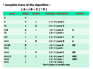 * complete trace of the algorithm :
( A + ( B – C ) * D )
Stack S[top] Symbol F(s[top]) > G(symbol) Postfix
# #
# # ( ( -1 > 9 ) push (
#( ( A ( 0 > 7 ) push A
#(A
#(
A
(
+ ( 8 > 1 ) pop A
( 0 > 1 ) push +
A
#(+ + ( ( 2 > 9 ) push ( A
#(+( ( B ( 0 > 7 ) push B A
#(+(B
#(+(
B
(
- ( 8 > 1 ) pop B
( 0 > 1 ) push -
AB
#(+(- - C ( 2 > 7 ) push C AB
#(+(-C
#(+(-
#(+(
C
-
(
) ( 8 > 0 ) pop C
( 2 > 0 ) pop –
( 0 = 0 ) pop (
Don’t place in postfix expr
ABC
ABC-
 