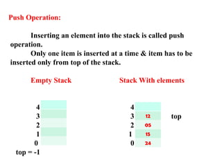 Push Operation:
Inserting an element into the stack is called push
operation.
Only one item is inserted at a time & item has to be
inserted only from top of the stack.
Empty Stack Stack With elements
4 4
3 3 top
2 2
1 1
0 0
top = -1
12
05
15
24
 