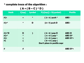 * complete trace of the algorithm :
( A + ( B – C ) * D )
Stack S[top] Symbol F(s[top]) > G(symbol) Postfix
#(+ + * ( 2 > 3 ) push * ABC-
#(+* * D (4 > 7) push D ABC-
#(+*D
#(+*
#(+
#(
D
*
+
(
) ( 8 > 0 ) pop D
( 4 > 0 ) pop *
( 2 > 0 ) pop +
( 0 = 0 ) pop (
Don’t place in postfix expr
ABC-D
ABC-D*
ABC-D*+
# # ABC-D*+
 