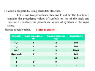 To write a program by using stack data structure,
Let us use two precedence function F and G. The function F
contains the precedence values of symbols on top of the stack and
function G contains the precedence values of symbols in the input
string.
Shown in below table, ( infix to prefix )
Symbols Stack precedence
“F”
Input precedence
“G”
Associativity
+ , - 1 2 Left
* , / 3 4 Left
$ or ^ 6 5 Right
Operands 8 7 Left
( - 0 Left
) 0 9 -
# -1 - -
 