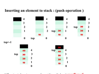 Inserting an element to stack : (push operation )
4 4 4 4
3 3 3 3
2 2 2 top 2
1 2 top 1 1
0 top 0 0 0
top=-1
4 top 4
top 3 3
2 2
1 1
0 0
10
40
30
20
10
20
10
30
20
10
50
40
30
20
10
 