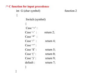 /* C function for input precedence
int G (char symbol) function 2
{
Switch (symbol)
{
Case ‘+’ :
Case ‘-’ : return 2;
Case ‘*’ :
Case ‘/’ : return 4;
Case ‘^’ :
Case ‘$’ : return 5;
Case ‘(’ : return 0;
Case ‘)’ : return 9;
default : return 7;
}
}
 