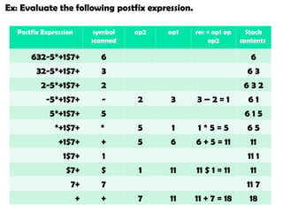 Ex: Evaluate the following postfix expression.
Postfix Expression symbol
scanned
op2 op1 res = op1 op
op2
Stack
contents
632-5*+1$7+ 6 6
32-5*+1$7+ 3 6 3
2-5*+1$7+ 2 6 3 2
-5*+1$7+ - 2 3 3 – 2 = 1 6 1
5*+1$7+ 5 6 1 5
*+1$7+ * 5 1 1 * 5 = 5 6 5
+1$7+ + 5 6 6 + 5 = 11 11
1$7+ 1 11 1
$7+ $ 1 11 11 $ 1 = 11 11
7+ 7 11 7
+ + 7 11 11 + 7 = 18 18
 