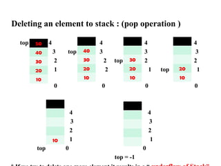 Deleting an element to stack : (pop operation )
top 4 4 4 4
3 top 3 3 3
2 2 top 2 2
1 2 1 top 1
0 0 0 0
4 4
3 3
2 2
1 1
top 0 0
top = -1
10
40
30
20
10
20
10
30
20
10
50
40
30
20
10
 