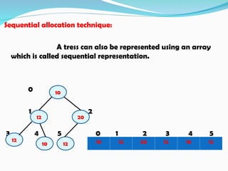Sequential allocation technique:
A tress can also be represented using an array
which is called sequential representation.
0
1 2
3 4 5 0 1 2 3 4 5
10
12 20
10
12
12 10 12 20 12 10 12
 