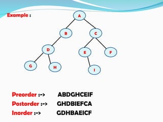 Example :
Preorder :-> ABDGHCEIF
Postorder :-> GHDBIEFCA
Inorder :-> GDHBAEICF
A
B C
H
D
E
G
F
I
 