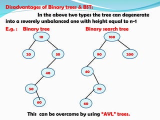 Disadvantages of Binary trees & BST:
In the above two types the tree can degenerate
into a severely unbalanced one with height equal to n-1
E.g. : Binary tree Binary search tree
This can be overcome by using “AVL” trees.
10
20 30
60
50
40
100
90 200
70
40
60
 