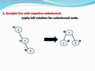 2. Straight line with negative unbalanced.
apply left rotation for unbalanced node.
-2
0
-1 0 0
0
5
9
7
9
5
7
 