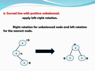 3. Curved line with positive unbalanced.
apply left-right rotation.
Right rotation for unbalanced node and left rotation
for the nearest node.
+2
0
-1
0 0
0
5
4
3
5
3
4
 