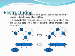 Restructuring
 A restructuring remedies a child-parent double red when the
parent red node has a black sibling
 It is equivalent to restoring the correct replacement of a 4-node
 The internal property is restored and the other properties are
preserved
4
6
7
z
v
w
2
4 6 7
.. 2 ..
4
6
7
z
v
w
2
4 6 7
.. 2 ..
 