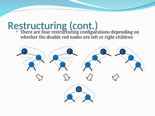 Restructuring (cont.)
 There are four restructuring configurations depending on
whether the double red nodes are left or right children
2
4
6
6
2
4
6
4
2
2
6
4
2 6
4
 