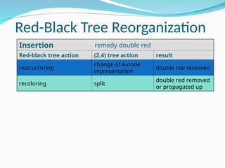 Red-Black Tree Reorganization
Insertion remedy double red
Red-black tree action (2,4) tree action result
restructuring
change of 4-node
representation
double red removed
recoloring split
double red removed
or propagated up
 