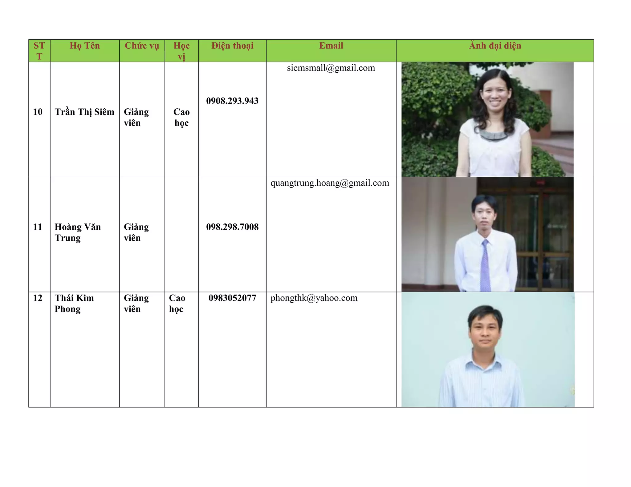 ST      Họ Tên     Chức vụ   Học    Điện thoại              Email              Ảnh đại diện
T                             vị
                                                     siemsmall@gmail.com


                                   0908.293.943
10   Trần Thị Siêm Giảng     Cao
                   viên      học




                                                  quangtrung.hoang@gmail.com



11   Hoàng Văn    Giảng            098.298.7008
     Trung        viên




12   Thái Kim     Giảng      Cao   0983052077     phongthk@yahoo.com
     Phong        viên       học
 