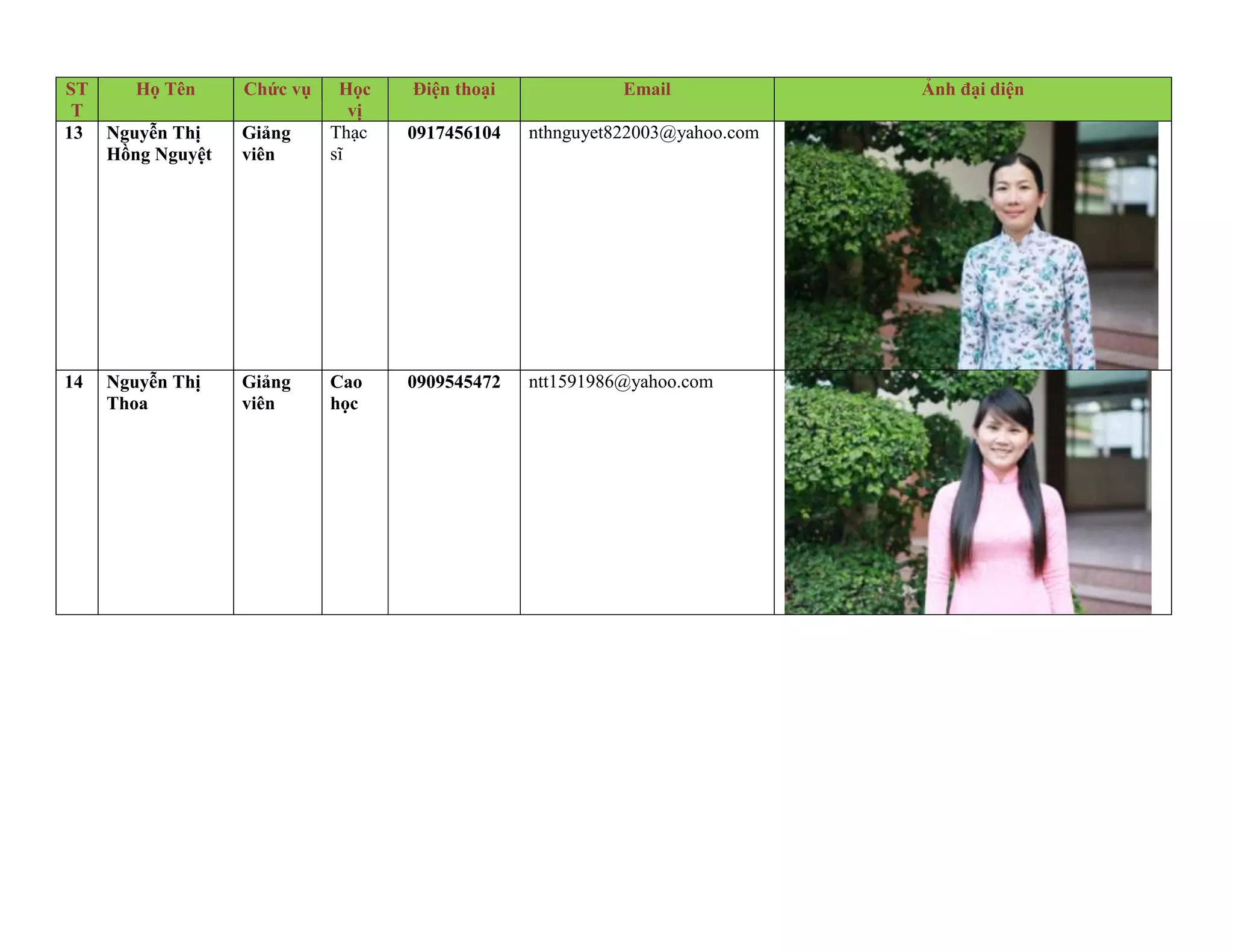 ST    Họ Tên      Chức vụ    Học    Điện thoại             Email             Ảnh đại diện
 T                             vị
13 Nguyễn Thị     Giảng     Thạc    0917456104   nthnguyet822003@yahoo.com
   Hồng Nguyệt    viên      sĩ




14   Nguyễn Thị   Giảng     Cao     0909545472   ntt1591986@yahoo.com
     Thoa         viên      học
 