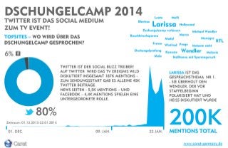 Die Infografik zum Social Buzz in der ersten Woche des RTL Dschungelcamps 2014