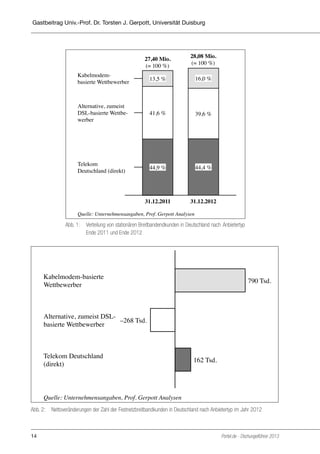 Beitrag Gerpott

28,08 Mio.!

27,40 Mio.!
(= 100 %)!

TK-Dschungelführer 2013
Gastbeitrag Univ.-Prof. Dr. Torsten J. Gerpott, Universität Duisburg 100 %)!
(=

01.03.2013
Seite 3

Abb. 1: Verteilung von stationären Breitbandendkunden in Deutschland nach Anbietertyp
Kabelmodem-!
Ende 2011 und Ende 2012
16,0 %!
13,5 %!

basierte Wettbewerber!

Alternative, zumeist
Kabelmodem-!
basierte Wettbewerber!
DSL-basierte Wettbewerber!

27,40 Mio.!
(= 100 %)!

28,08 Mio.!
(= 100 %)!

41,6 %!

13,5 %!

16,0 %!

41,6 %!

39,6 %!

Alternative, zumeist
DSL-basierte Wettbewerber!

Telekom"
Deutschland (direkt)!

39,6 %!

44,4 %!

44,9 %!

Telekom"
Deutschland (direkt)!

44,9 %!

44,4 %!

31.12.2012!

31.12.2011!

Quelle: Unternehmensangaben, Prof. Gerpott Analysen!
31.12.2012!
31.12.2011!
Quelle: Unternehmensangaben, Prof. Gerpott Analysen!

Abb. 2:

Abb. 1: 	 Verteilung von stationären Breitbandendkunden in Deutschland nach 	Anbietertyp
Nettoveränderungen der Zahl2012 Festnetzbreitbandkunden in Deutschland
	
Ende 2011 und Ende der

nach An-

Abb. 2: Nettoveränderungen der Zahl der Festnetzbreitbandkunden in Deutschland nach Anbietertyp im Jahr 2012
bietertyp im Jahr 2012

Kabelmodem-basierte
Kabelmodem-basierte
Wettbewerber!
Wettbewerber!

790
790 Tsd.! Tsd.!

Alternative, zumeist DSL-

Alternative, zumeist DSL- –268 Tsd.!
basierte Wettbewerber! –268 Tsd.!
basierte Wettbewerber!
Telekom Deutschland !
(direkt)!

Telekom Deutschland !
(direkt)!

162 Tsd.!

162 Tsd.!

Quelle: Unternehmensangaben, Prof. Gerpott Analysen!

Quelle: Unternehmensangaben, Prof. Gerpott Analysen!
Abb. 2: 	 Nettoveränderungen der Zahl der Festnetzbreitbandkunden in Deutschland nach Anbietertyp im Jahr 2012

14

Portel.de - Dschungelführer 2013

 