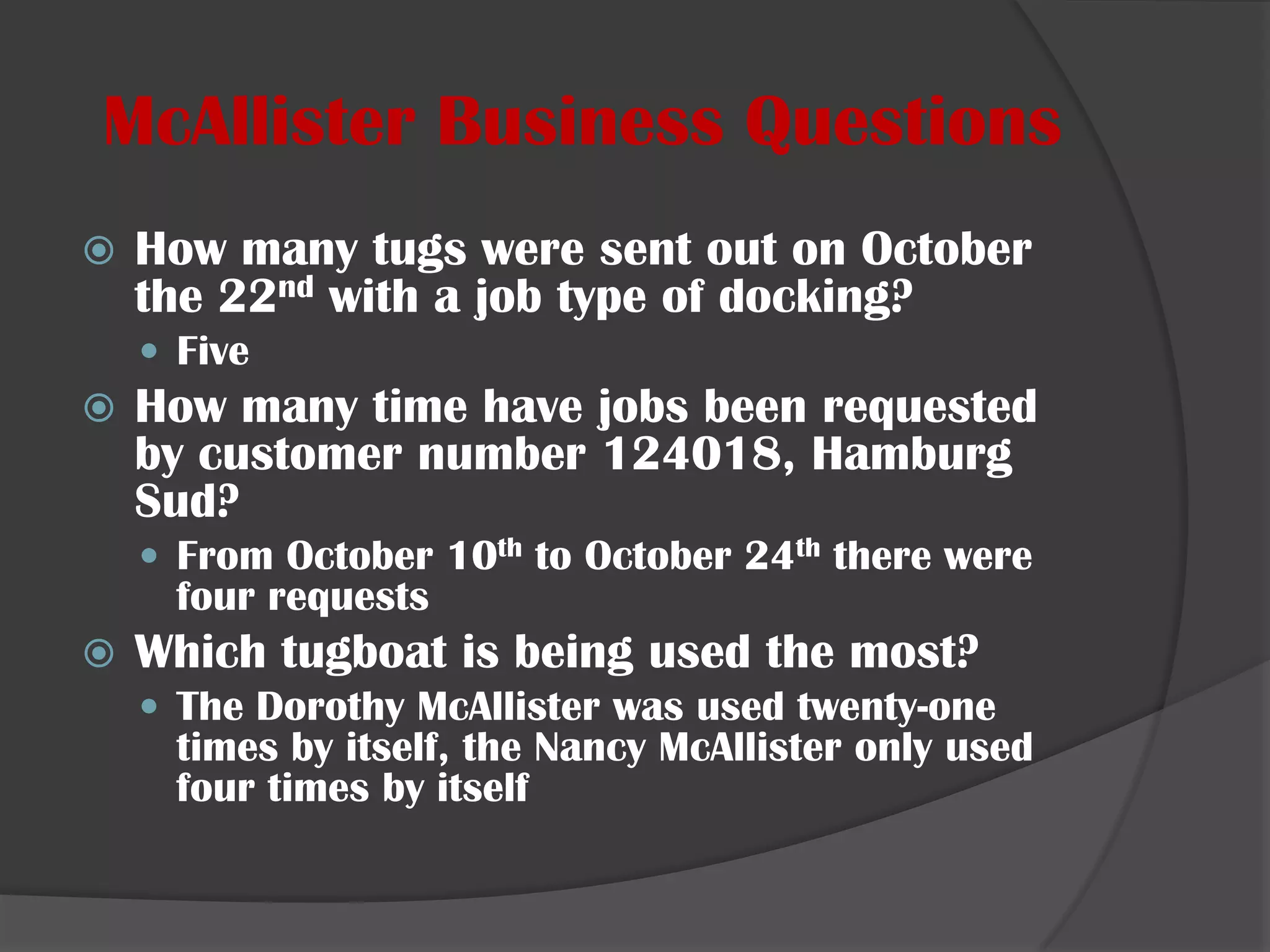 McAllister Business QuestionsHow many tugs were sent out on October the 22nd with a job type of docking? FiveHow many time have jobs been requested by customer number 124018, Hamburg Sud?From October 10th to October 24th there were four requestsWhich tugboat is being used the most?The Dorothy McAllister was used twenty-one times by itself, the Nancy McAllister only used four times by itself
