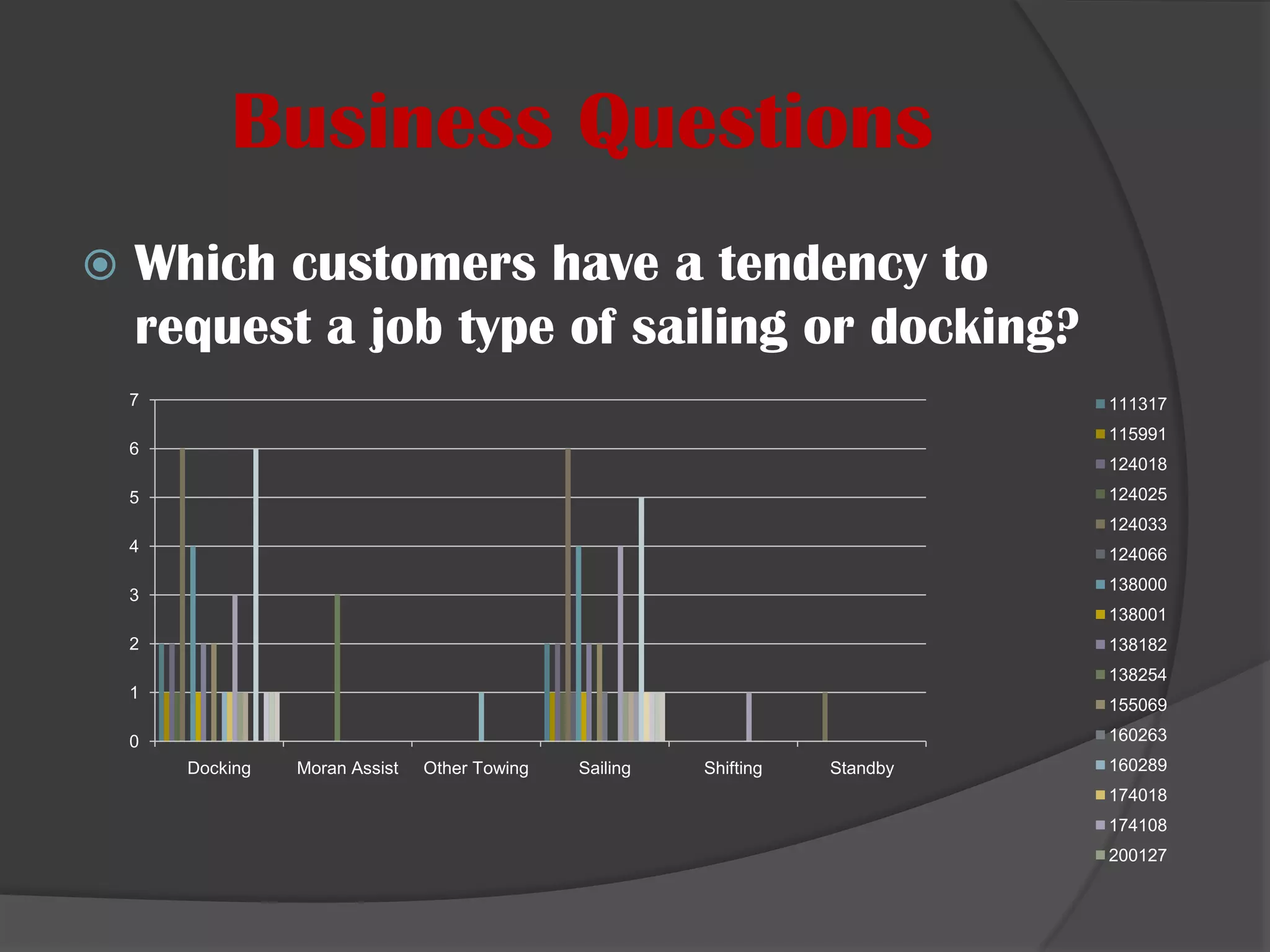 Business QuestionsWhich customers have a tendency to request a job type of sailing or docking?