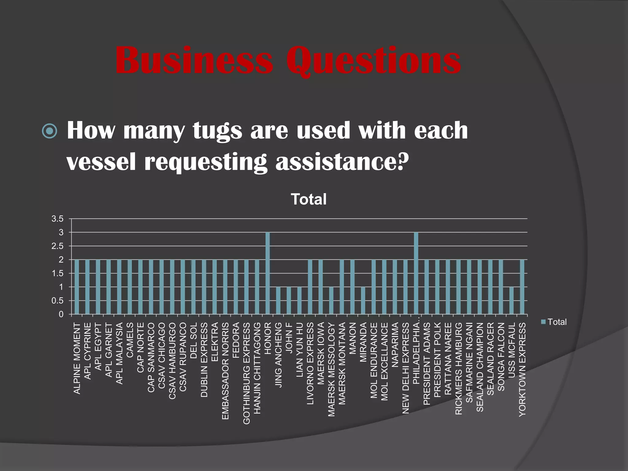 Business QuestionsHow many tugs are used with each vessel requesting assistance?