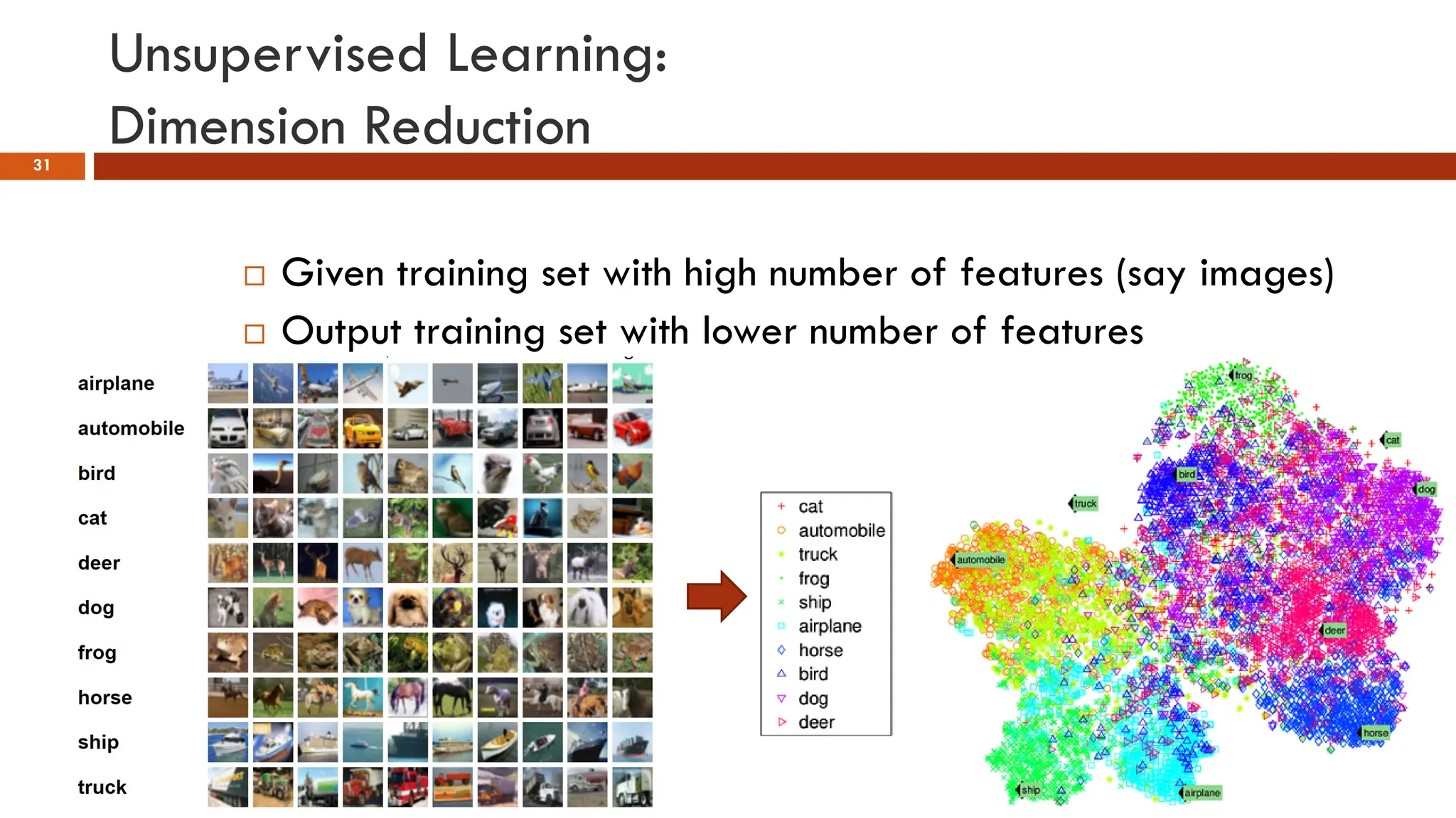 Unsupervised Learning:
Dimension Reduction
31
 Given training set with high number of features (say images)
 Output training set with lower number of features
 