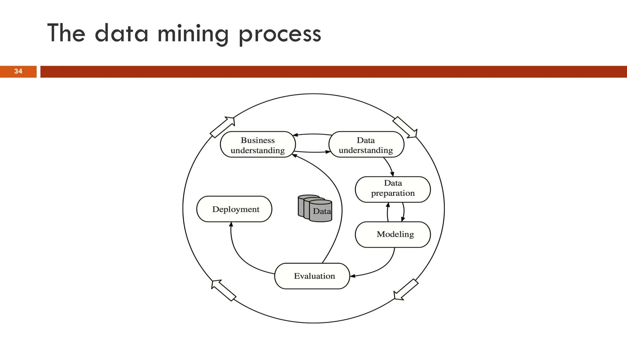 The data mining process
34
 