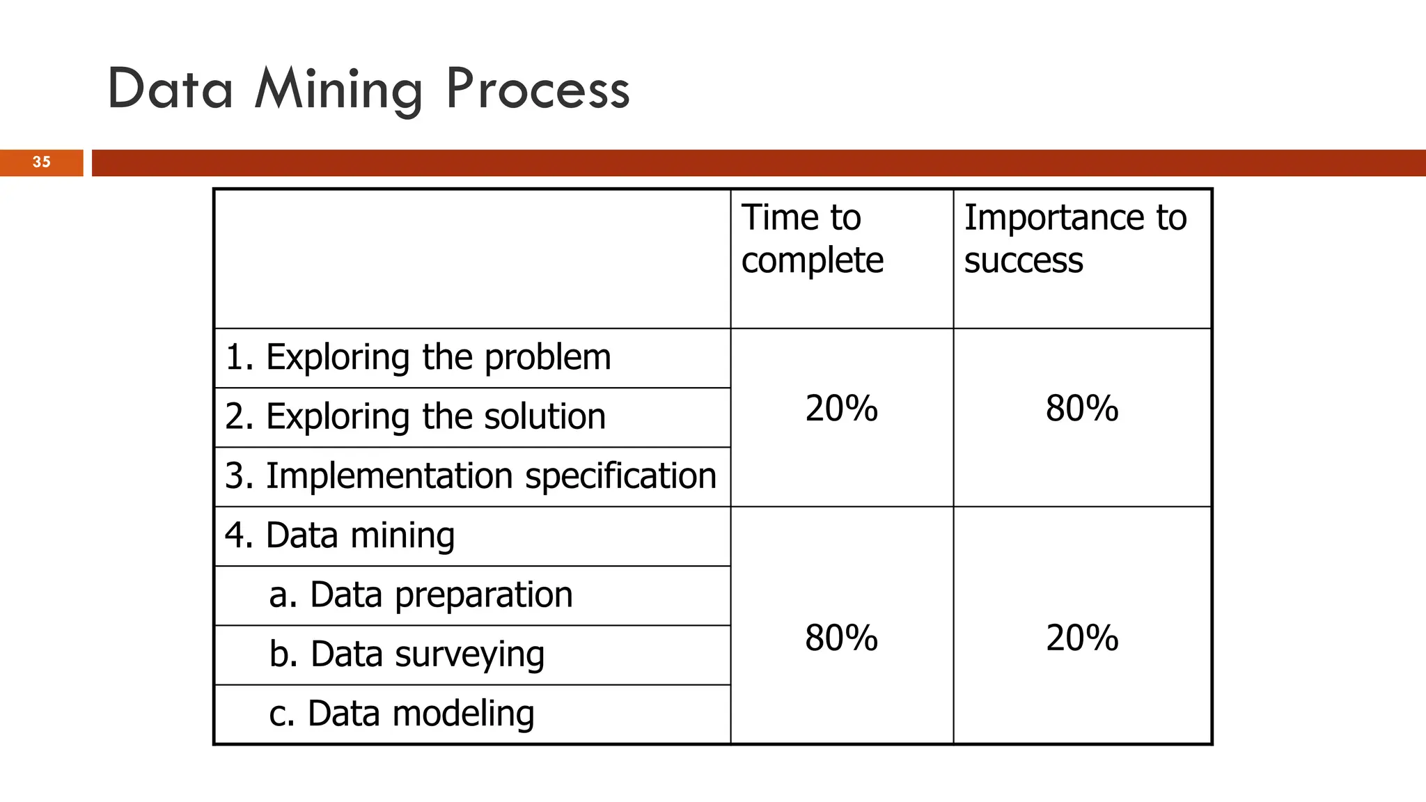 Data Mining Process
35
Time to
complete
Importance to
success
1. Exploring the problem
20% 80%
2. Exploring the solution
3. Implementation specification
4. Data mining
80% 20%
a. Data preparation
b. Data surveying
c. Data modeling
 