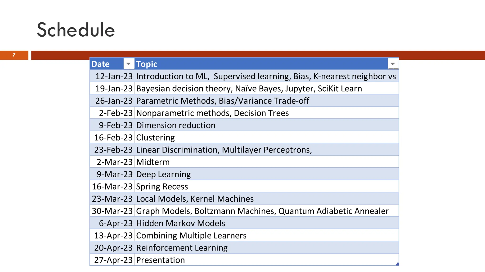 Schedule
7
Date Topic
12-Jan-23 Introduction to ML, Supervised learning, Bias, K-nearest neighbor vs
19-Jan-23 Bayesian decision theory, Naïve Bayes, Jupyter, SciKit Learn
26-Jan-23 Parametric Methods, Bias/Variance Trade-off
2-Feb-23 Nonparametric methods, Decision Trees
9-Feb-23 Dimension reduction
16-Feb-23 Clustering
23-Feb-23 Linear Discrimination, Multilayer Perceptrons,
2-Mar-23 Midterm
9-Mar-23 Deep Learning
16-Mar-23 Spring Recess
23-Mar-23 Local Models, Kernel Machines
30-Mar-23 Graph Models, Boltzmann Machines, Quantum Adiabetic Annealer
6-Apr-23 Hidden Markov Models
13-Apr-23 Combining Multiple Learners
20-Apr-23 Reinforcement Learning
27-Apr-23 Presentation
 