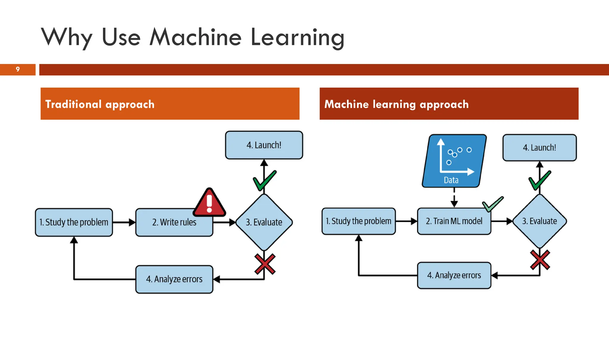 Why Use Machine Learning
9
Traditional approach Machine learning approach
 