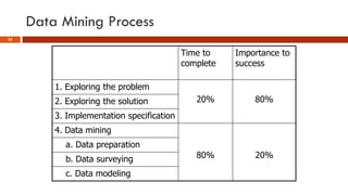Data Mining Process
35
Time to
complete
Importance to
success
1. Exploring the problem
20% 80%
2. Exploring the solution
3. Implementation specification
4. Data mining
80% 20%
a. Data preparation
b. Data surveying
c. Data modeling
 