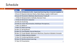 Schedule
7
Date Topic
12-Jan-23 Introduction to ML, Supervised learning, Bias, K-nearest neighbor vs
19-Jan-23 Bayesian decision theory, Naïve Bayes, Jupyter, SciKit Learn
26-Jan-23 Parametric Methods, Bias/Variance Trade-off
2-Feb-23 Nonparametric methods, Decision Trees
9-Feb-23 Dimension reduction
16-Feb-23 Clustering
23-Feb-23 Linear Discrimination, Multilayer Perceptrons,
2-Mar-23 Midterm
9-Mar-23 Deep Learning
16-Mar-23 Spring Recess
23-Mar-23 Local Models, Kernel Machines
30-Mar-23 Graph Models, Boltzmann Machines, Quantum Adiabetic Annealer
6-Apr-23 Hidden Markov Models
13-Apr-23 Combining Multiple Learners
20-Apr-23 Reinforcement Learning
27-Apr-23 Presentation
 