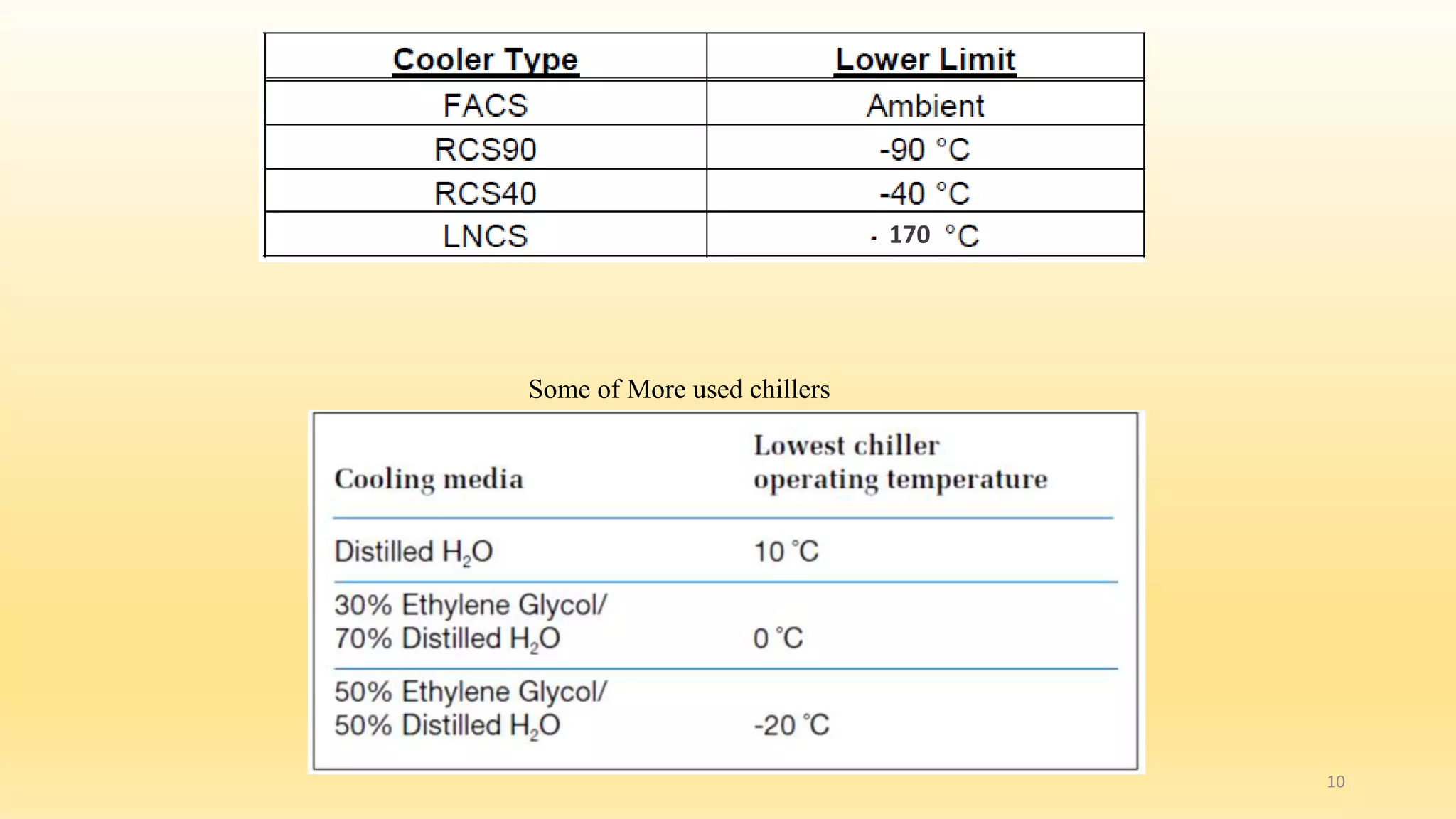 Some of More used chillers 
10 
170 
 
